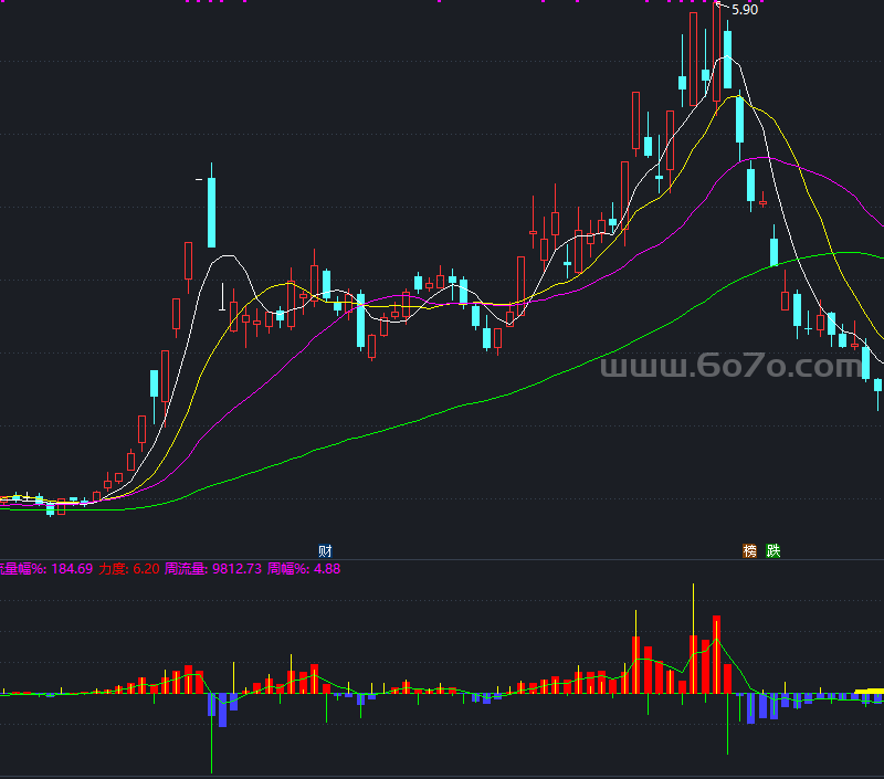 资金流向指标副图－精品通达信指标公式源码分享