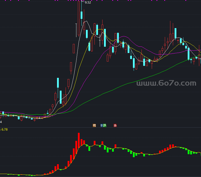 资金流向指标4副图－精品通达信指标公式源码分享