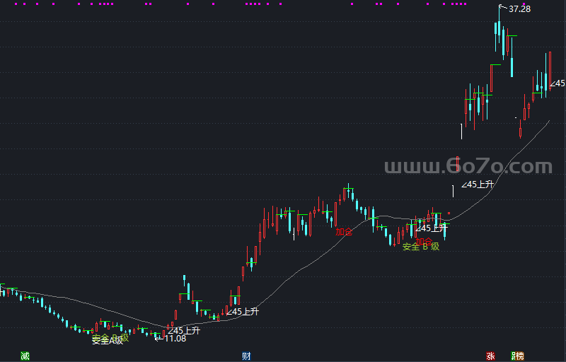 非常好用的主图－精品通达信指标公式源码分享