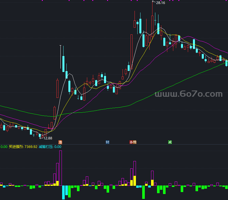 筹码进出副图－精品通达信指标公式源码分享