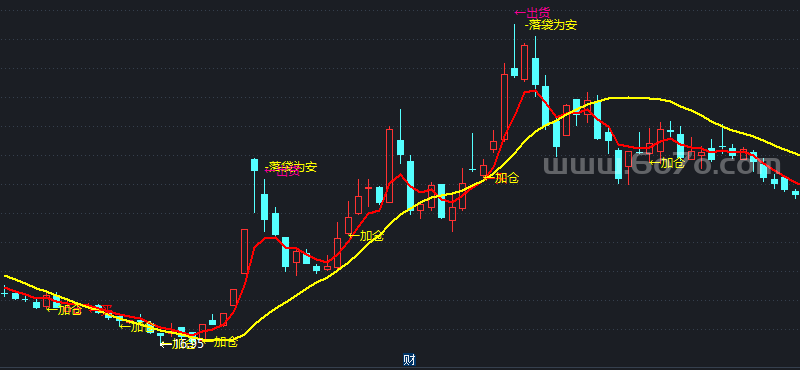 买入和增仓主图－精品通达信指标公式源码分享