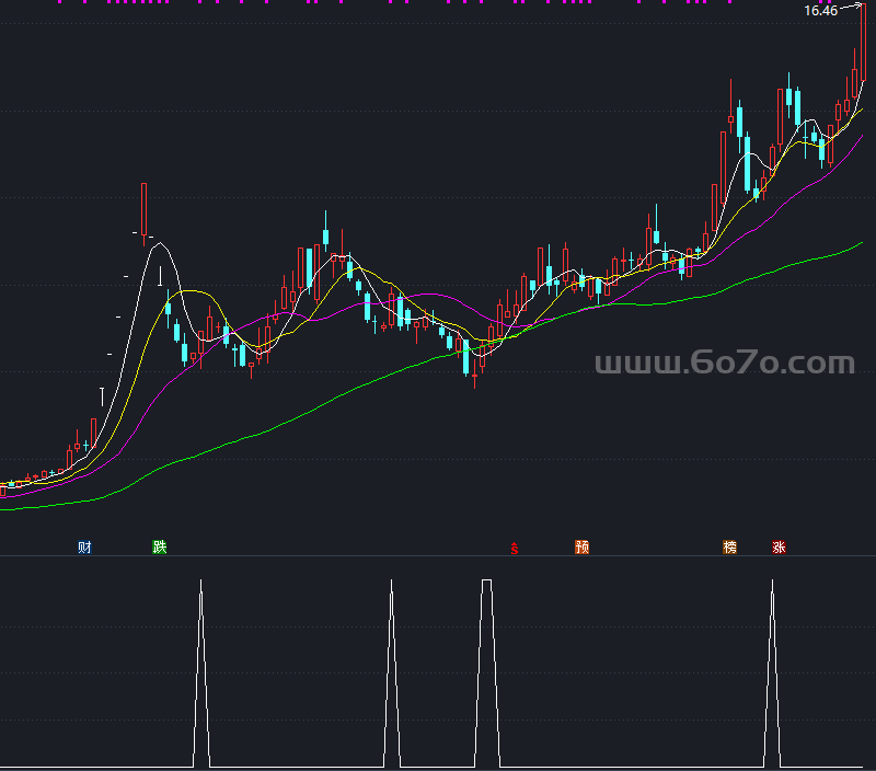反转指标副图－精品通达信指标公式源码分享