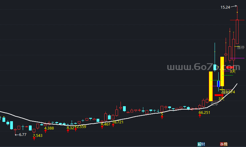 专业操盘主图－精品通达信指标公式源码分享