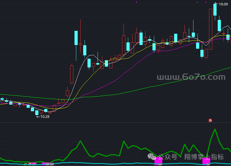 基因打尽牛股副图－通达信指标公式源码分享[ZS250516]