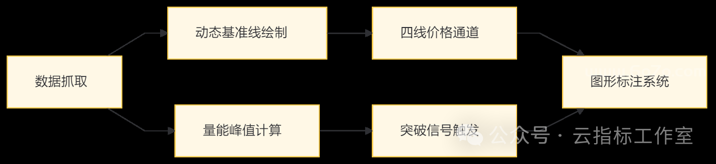 分时开+高+低+昨收+放量突破提示主图－通达信指标源码分享[YZ250517]