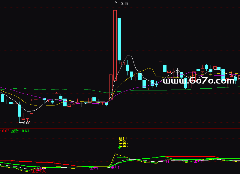 [AG251117]号称很贵副图－通达信指标源码分享