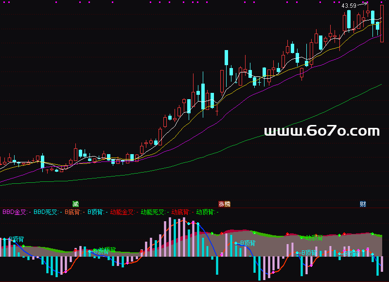 [ZS251117]BBD动能操盘副图－通达信指标源码分享