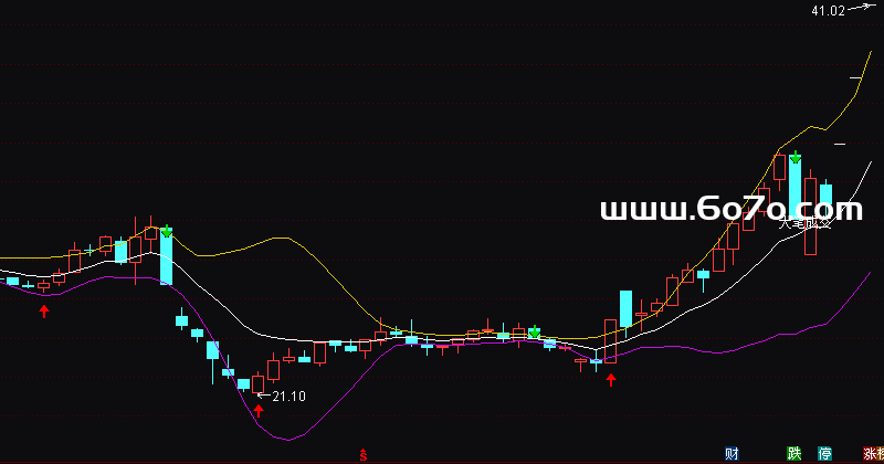 [ZS251127]红财神布林线主图－通达信指标源码分享