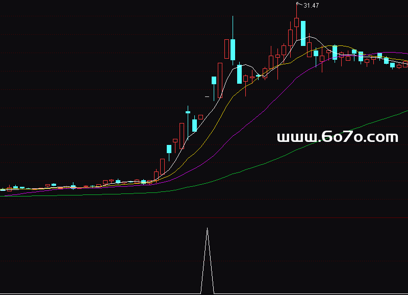 [ZX251127]天天涨停副图－通达信指标源码分享