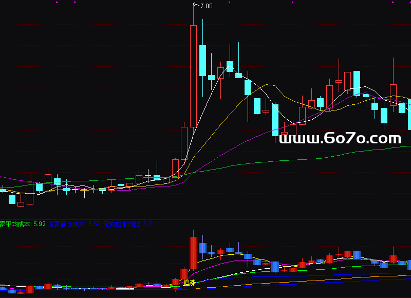 [AG251128]庄家成本副图－通达信指标源码分享