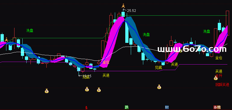 [AG251203]恶狼主图－通达信指标源码分享