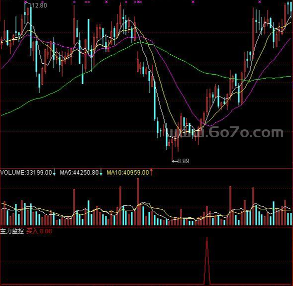 [ZD251203]主力监控副图-通达信指标源码分享