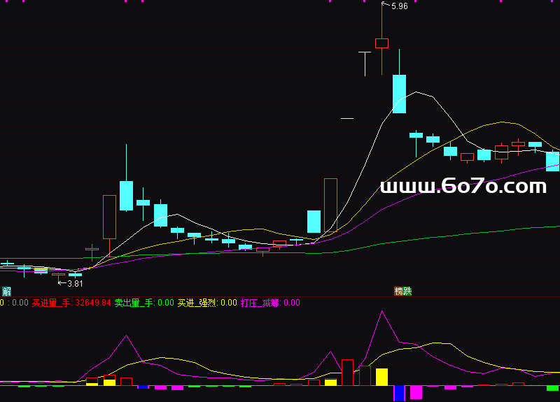 [YZ251203]实用VOL副图－通达信指标源码分享