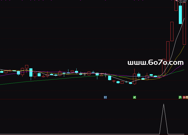 [AG251204]猎豹出击副图－通达信指标源码分享