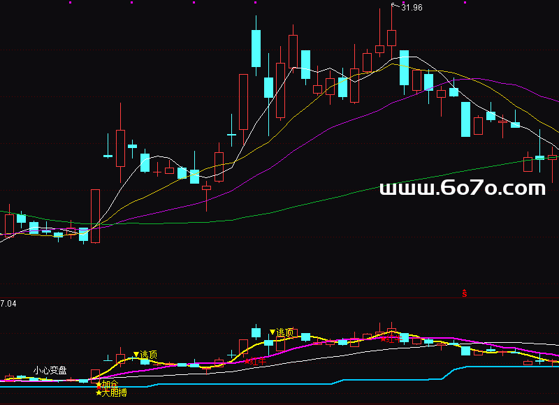 [YZ251204]短线操盘副图－通达信指标源码分享
