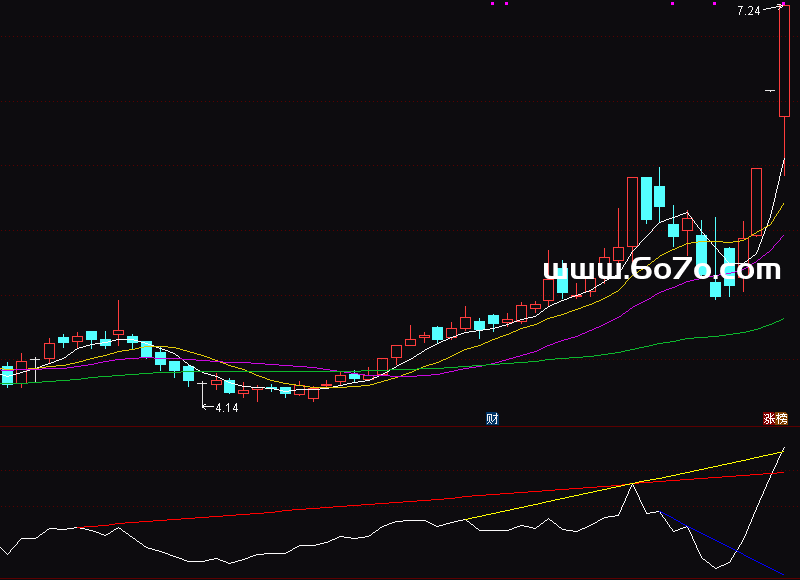 [YZ251210]BIAS画线副图－通达信指标源码分享